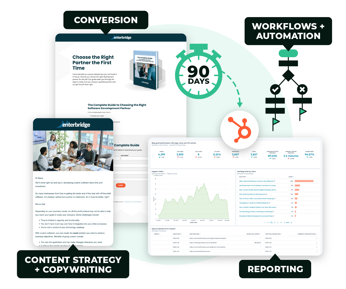 Graphic showing our HubSpot services including conversion workflows automation content strategy copywriting and reporting